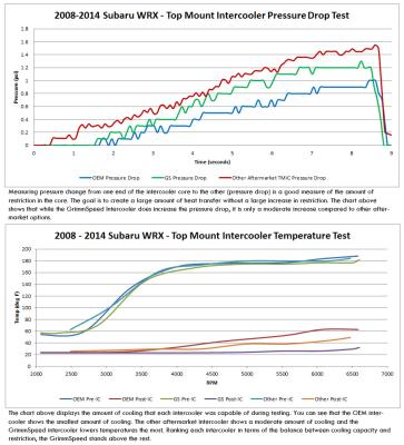 Top Mount Intercooler Kit Inc. Splitter For Subaru 05-09 LGT GrimmSpeed