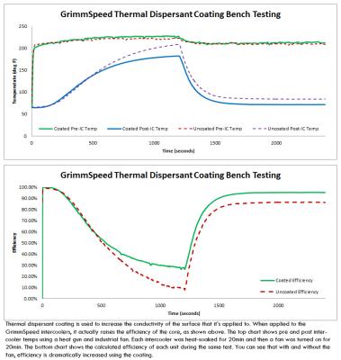 Top Mount Intercooler Kit Inc. Splitter For Subaru 05-09 LGT GrimmSpeed