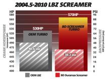 Duramax Screamer Turbo Chevy 2004.5-2010 LLY/LBZ/LMM 2500/3500 Silverado/Sierra /Express/Savana BD Diesel